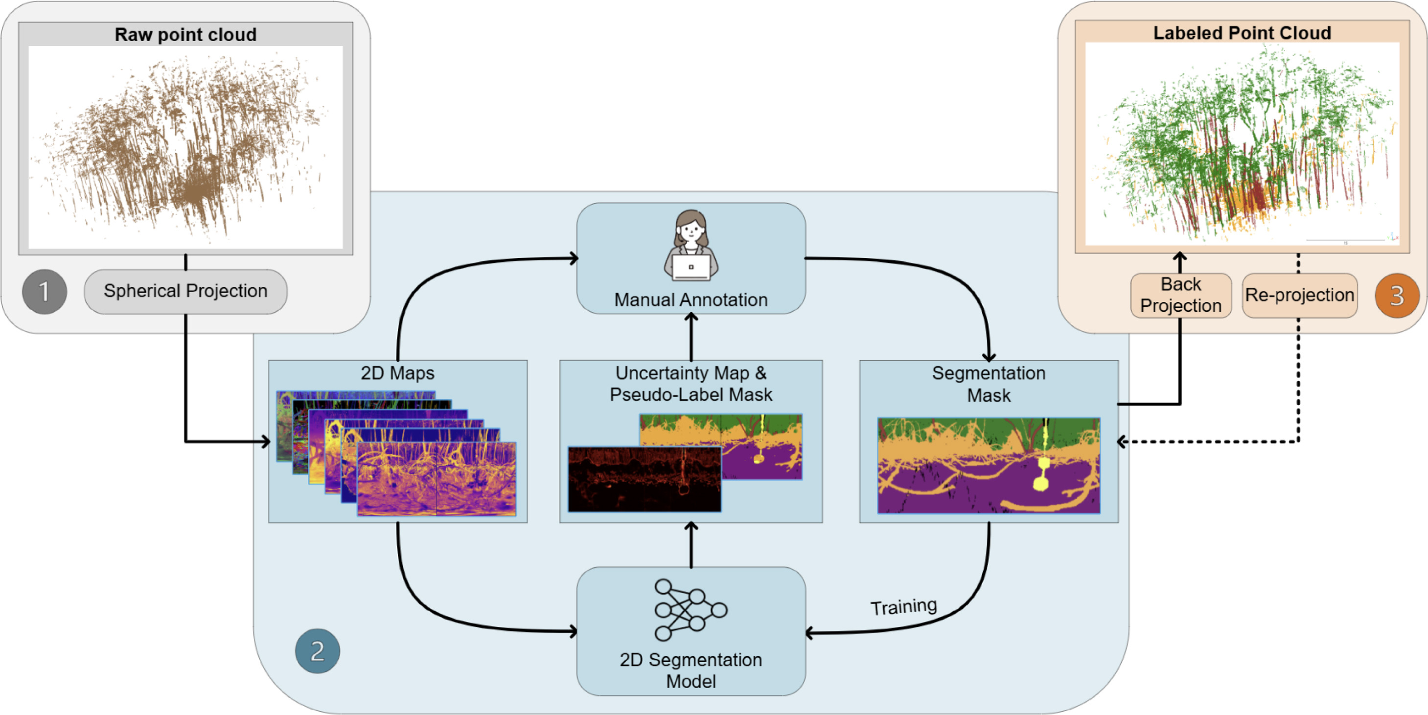 Three-Stage Workflow