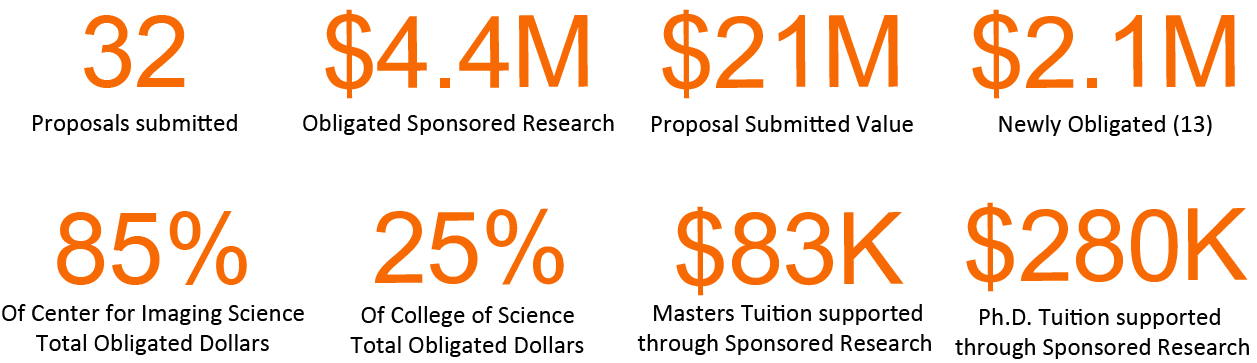 The DIRS Laboratory fiscal year 2025 highlights in proposals, research dollars and graduate student support are captured in this graphic. 32 proposals submitted $4.4 Million in obligated sponsored research dollars $21 Million in submitted proposals $2.1 Million in newly obligated dollars, 85% of CIS's total obligated dollars, 25% of the college of science's total obligated dollars, $83,000 of masters tuition covered through sponsored research $280,000 Ph.D. tuition supported through sponsored research.