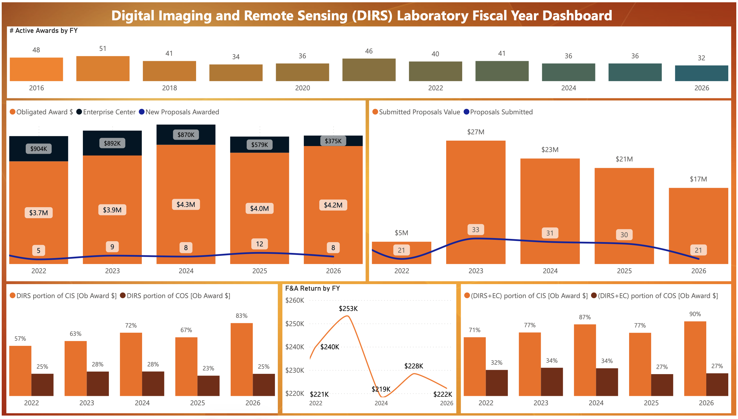 DIRS Laboratory Financial Dashboard