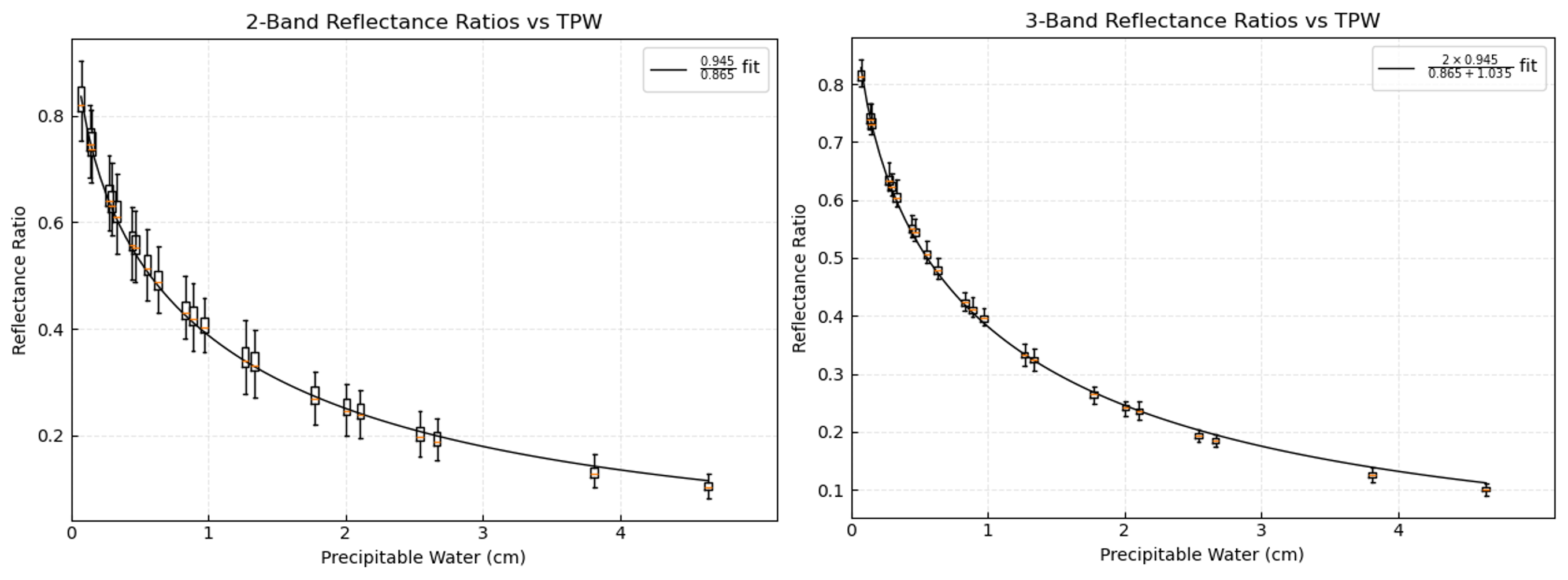 Modeled relationship of the ratio of apparent reflectances versus total precipitable water (TPW) for two channels (left) and three channels (right) in the near-infrared.  This relationship was modeled after work conducted by Kaufman and Gao for the MODIS sensors.