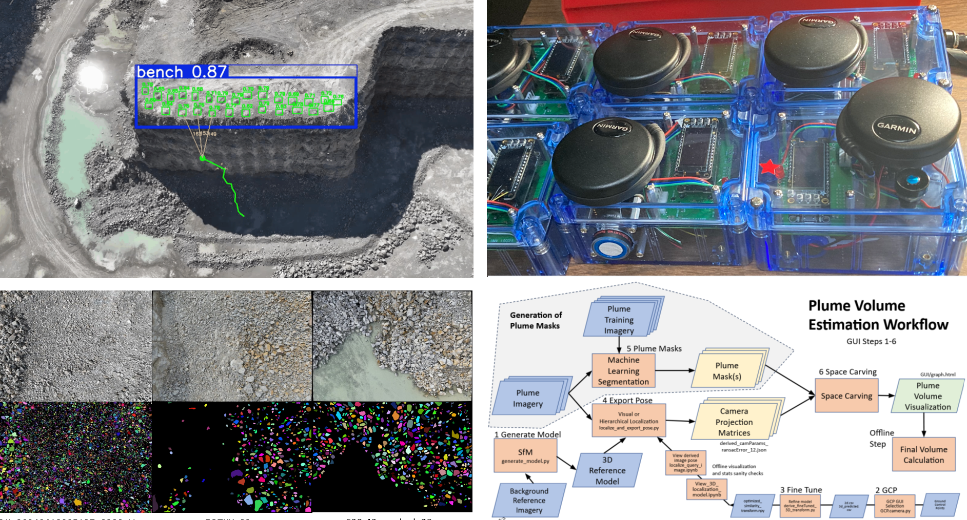 (top left) Shows a drilled hole bench in a quarry where we use machine learning to detect all the hole on the bench.  The green line is a result of back-tracking the explosion plume tracing the origin of NOx gas to a particular set of holes.  (top right) Shows the latest version of out NO2, GPS away, calibrated, drone-mounted sensor boxes.  (bottom left) Shows a post blast rock fragmentation sizing (color coded) using a machine learning algorithm.  (bottom right) Illustrates our most recent workflow for estimating blast plume volumes.