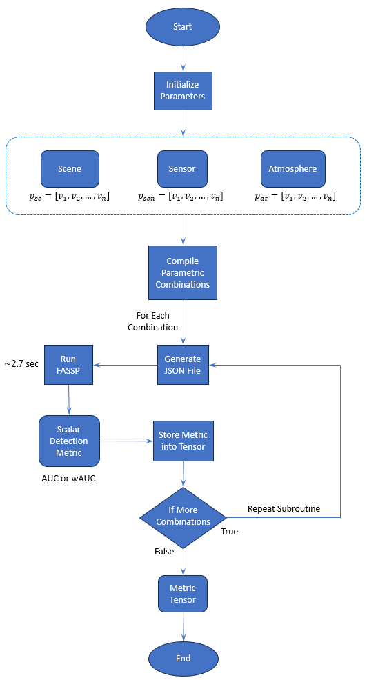 Framework using analytical performance prediction model FASSP to generate tensor cubes of detection performance for range of system parameters.