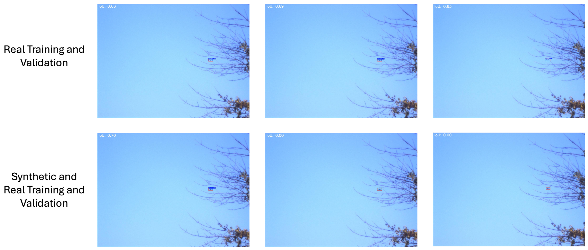 Examples where the addition of synthetic data to both the training and validation sets negatively impacted the model’s performance. The red boxes represent the ground truth, while the blue boxes represent the model’s predictions. These instances highlight rare cases where the model trained on purely real data outperformed the model trained with a mix of synthetic and real data.