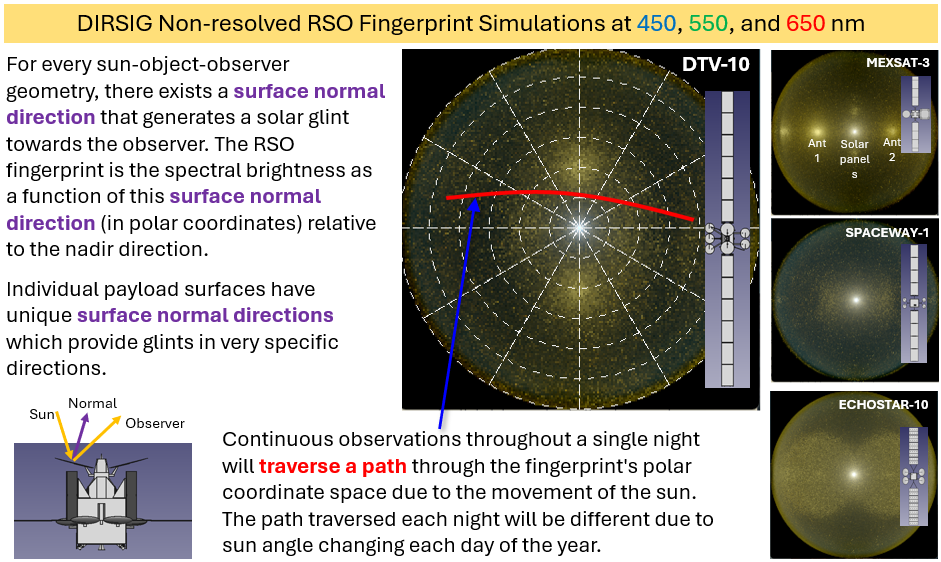 Example demonstrating DIRSIG simulations of non-resolved spectral/direction fingerprints of Mexsat-3, DirecTV-10, Spaceway-1, and Echostar-10 geosynchronous satellites.