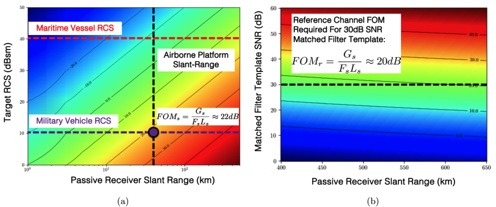 Passive Starlink imaging radar link budget for (a) the surveillance channel and (b) the reference channel.