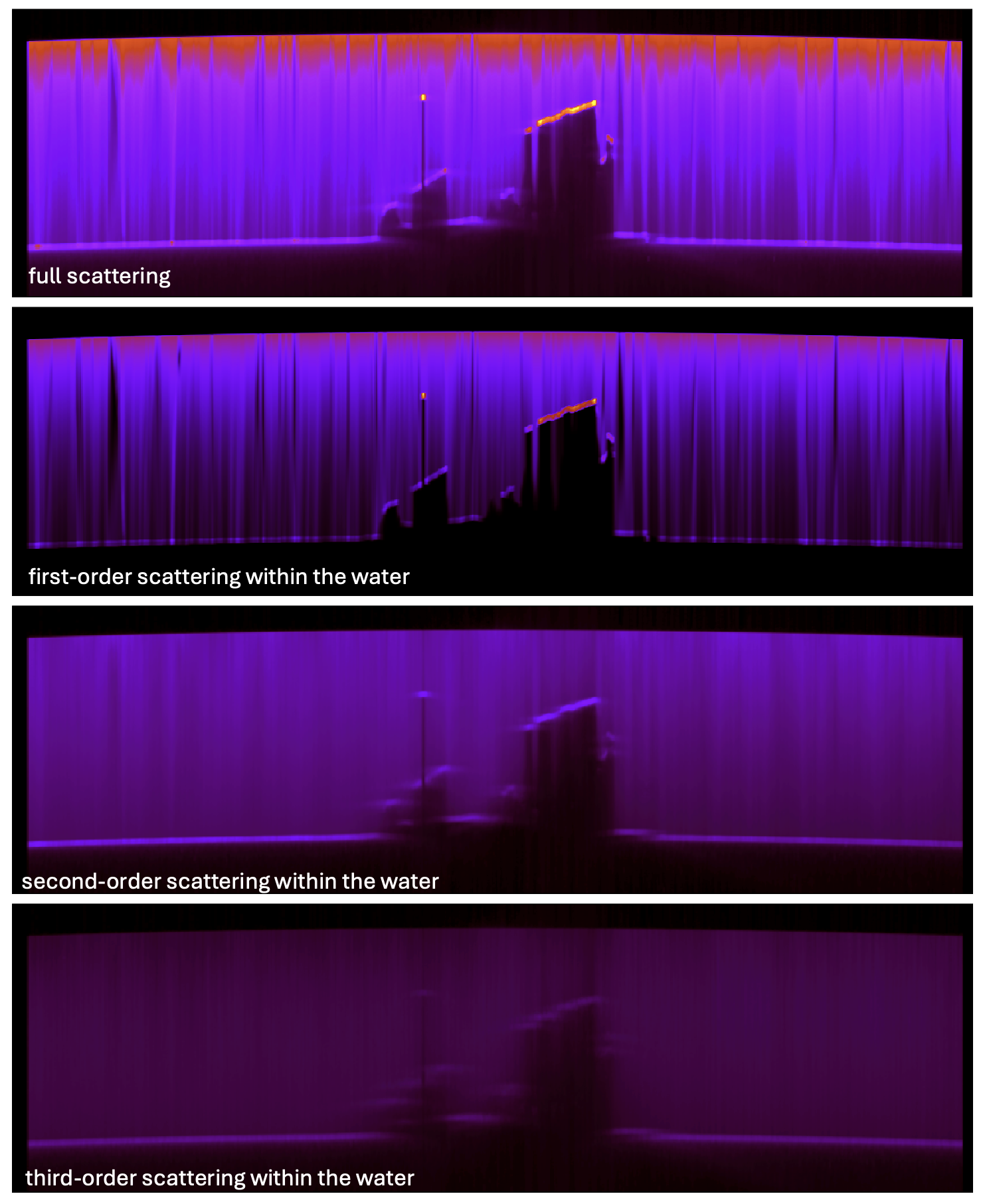 DIRSIG simulation of a Streak Tube Imaging LIDAR (STIL) system. A shipwreck is observed under a water surface. A detailed view of the 3D model is shown on the left. On the right side, the full scattering signal is shown in the top image. The following three images show the contributions from first-order, second-order, and third-order scattering events, respectively.