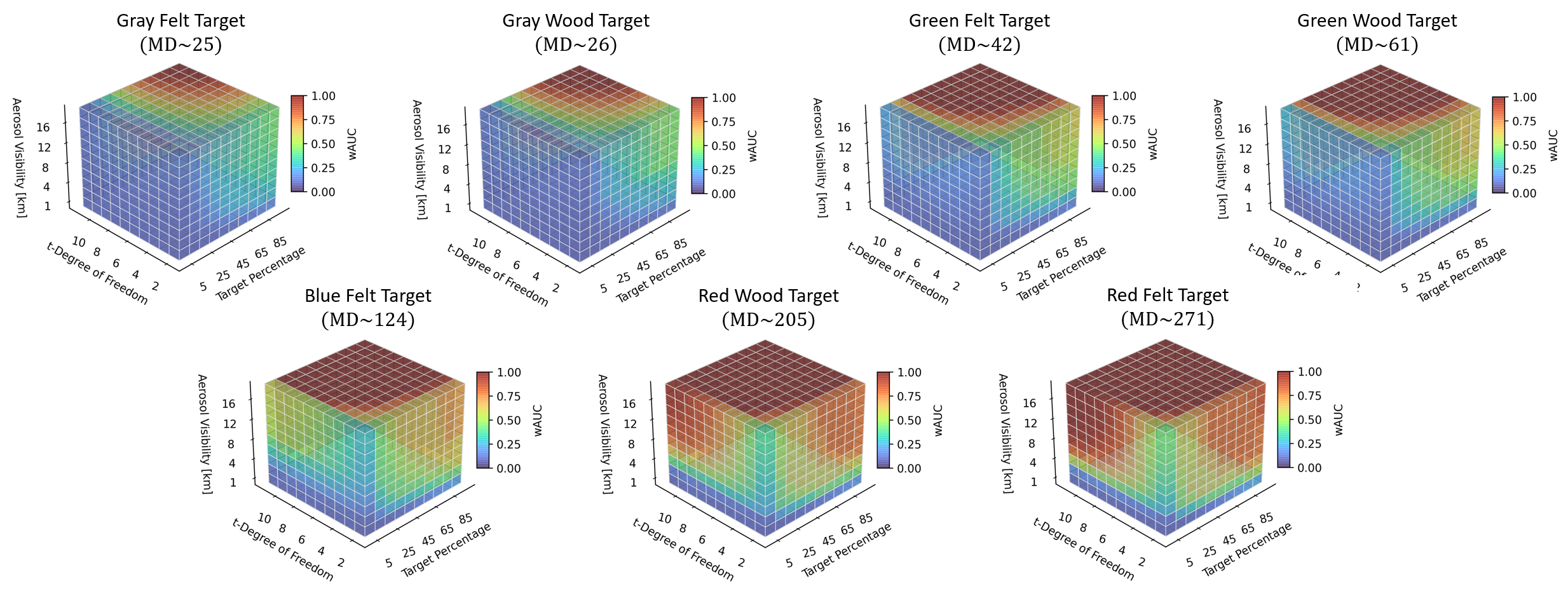 Detection performance cubes showing the log-weighted area under the receiver operating characteristic curve (wAUC) as a function of system parameters. Each cube shows the performance for different targets indexed by their separability from the background as measured by the Mahalanobis Distance - MD. The system parameters represent atmospheric conditions (aerosol visibility), background complexity (t-distribution degree of freedom), and target subpixel percentage.