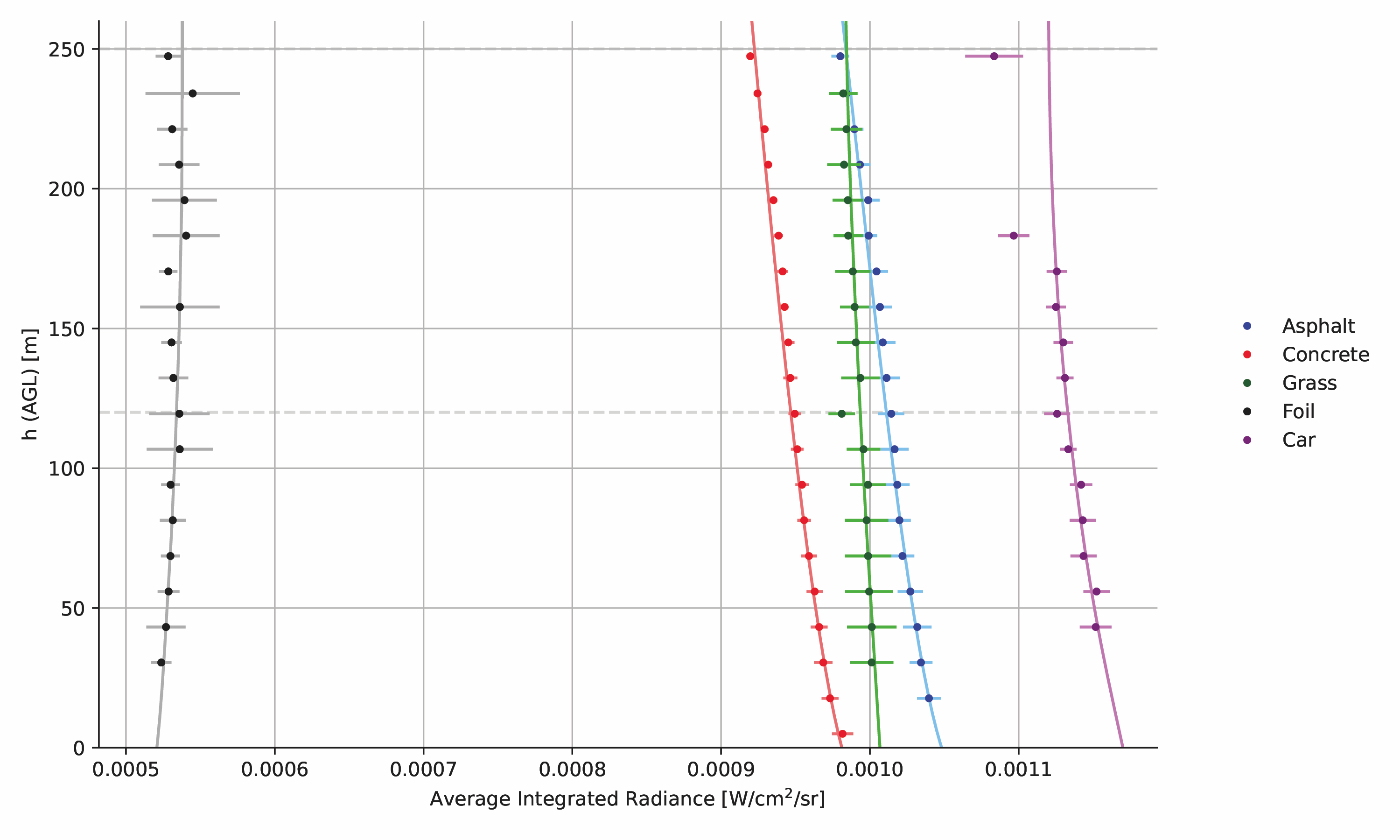 Average integrated sensor reaching radiance for asphalt, concrete, grass, foil, and the top of an automobile recorded at altitudes between ground level and 250 [m]. The curves represent manually drawn lines that were fit to the data by visual inspection. The average integrated radiance for ground level were extrapolated from these fit lines. The horizontal gray dotted lines indicate altitudes where values were used for calculation of transmission and upwelling radiance.