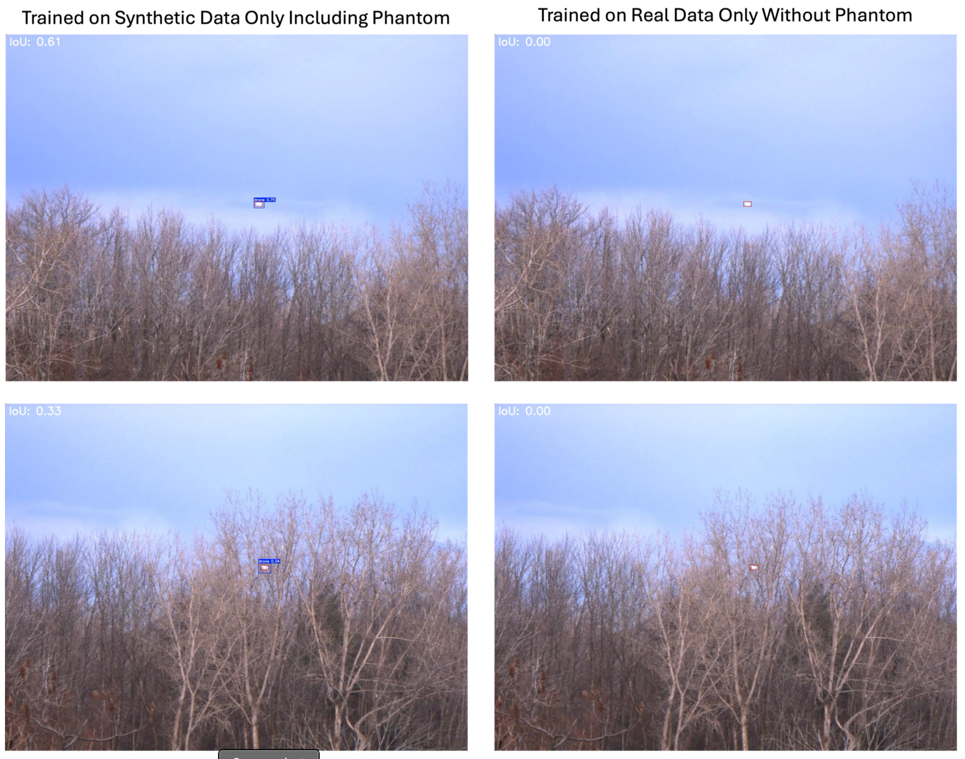Performance snapshots illustrating superior synthetic data performance in cluttered scenarios. Each frame compares ground truth bounding boxes (red) against predicted bounding boxes (blue). Synthetic-trained models seemingly excel during periods of increased environmental clutter and occlusions.