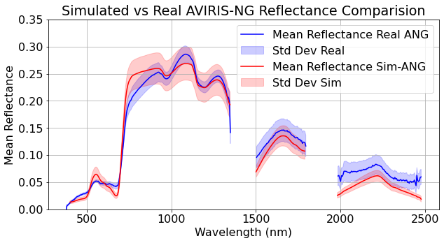 Simulated spectra are compared to real AVIRIS-NG spectra, showing strong visual agreement within ±1 standard deviation.