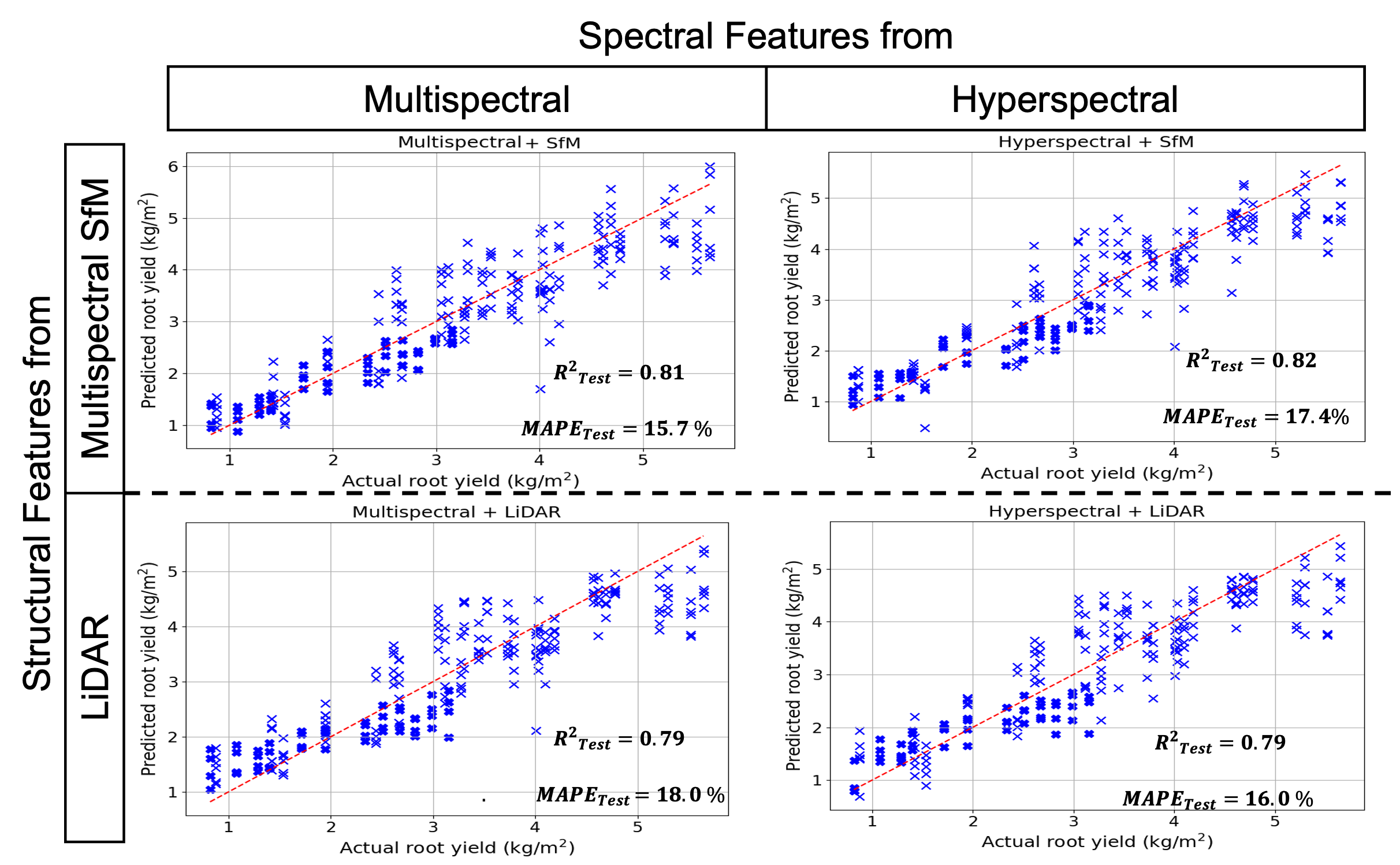 Comparison of predicted versus actual table beet root yield across  four sensor configurations: (top left) Multispectral + Structure-from- Motion (SfM), (top right) Hyperspectral + SfM, (bottom left)  Multispectral + LiDAR, and (bottom right) Hyperspectral + LiDAR. Each  model was evaluated using the same machine learning framework. The red  dashed line denotes the 1:1 reference line. Performance metrics  include the coefficient of determination (R?) and mean absolute  percentage error (MAPE), highlighting the predictive accuracy of each  sensor combination.