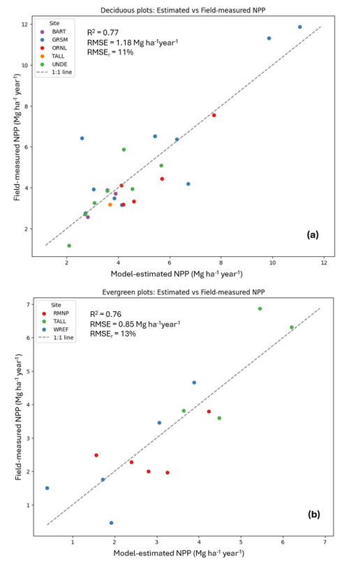 Top: Fit for best deciduous model. Bottom: Fit for best evergreen model. 