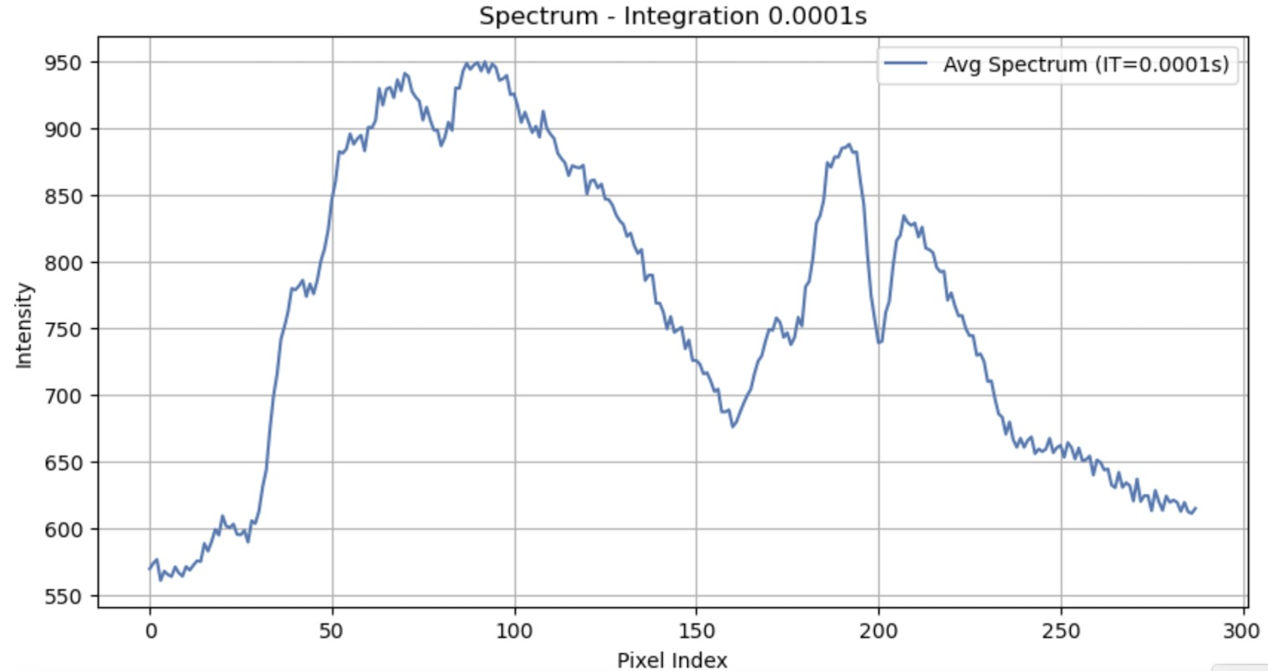 Example uncalibrated spectrum with a vegetation signature. Collected with a 10 microsecond integration time.