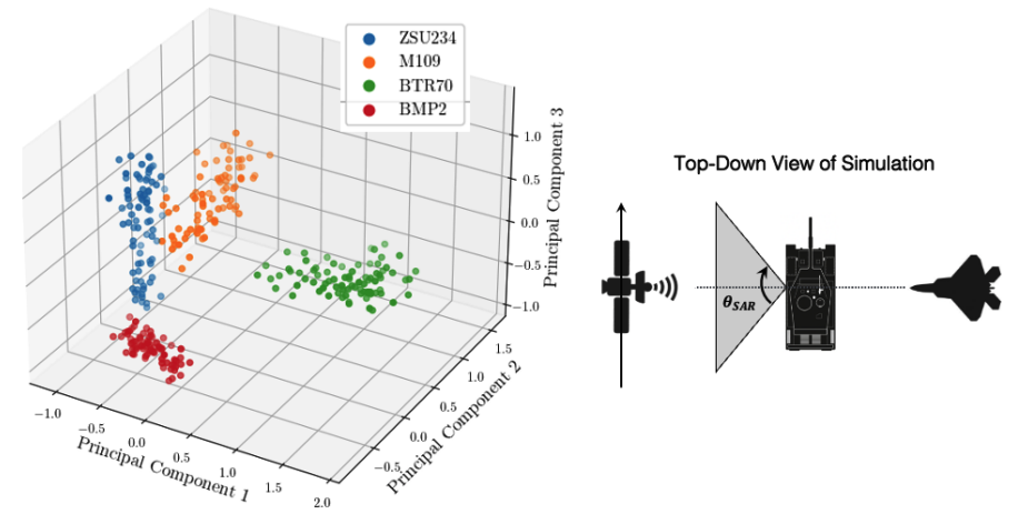 Principal component analysis of targets rotated 90 degrees counter-clockwise around zenith.