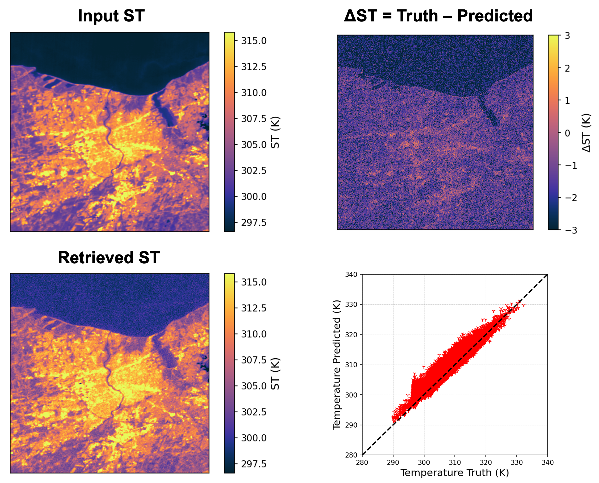 (a) The input surface temperature (ST) used to simulate the LWIR image over Rochester. (b) The retrieved ST using the TES algorithm, incorporating four different sources of uncertainty modeled in the DIRSIG scene. (c) The difference image between the input and retrieved ST. (d) A plot of the input ST versus the retrieved ST, including the 1:1 line for comparison.
