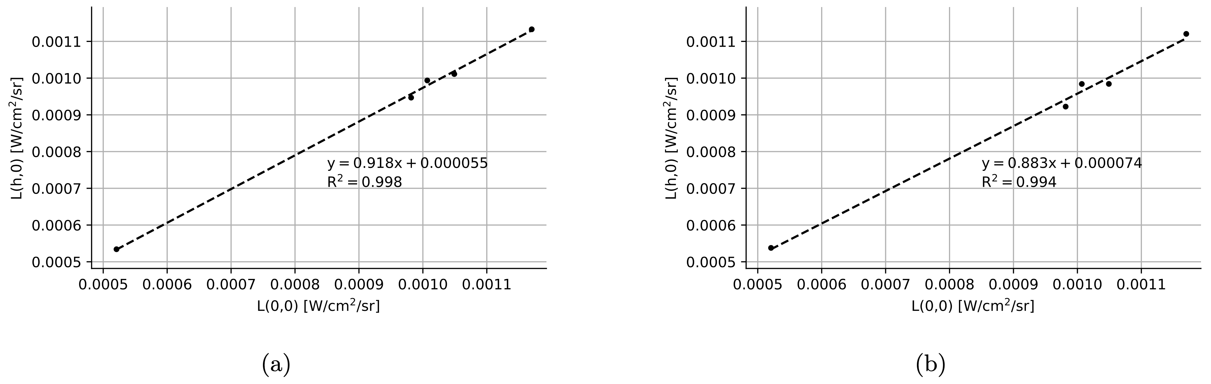 Interpolated average integrated at altitude radiances plotted against the corresponding interpolated average integrated ground leaving radiance for each calibration target. 17a shows the radiances plotted at 120 [m] AGL while 17b radiances plotted at 250 [m] AGL.