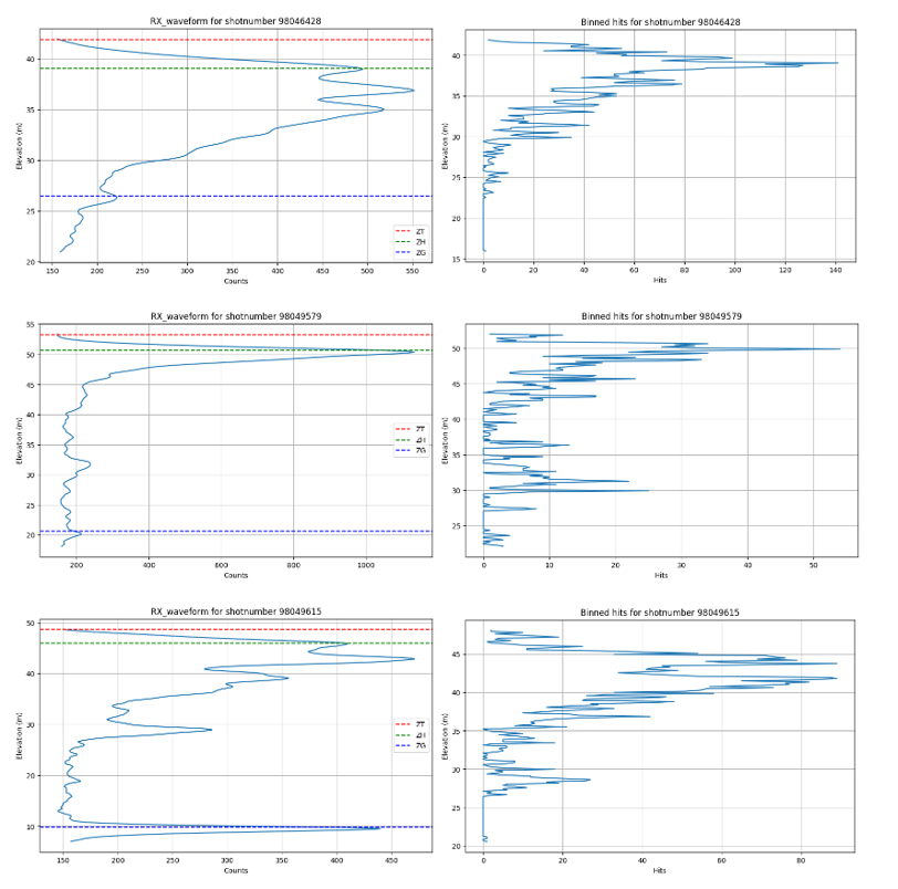 The co-located ALS hit-grid, binned at 0.15m, are to the right of each LVIS return waveform. 