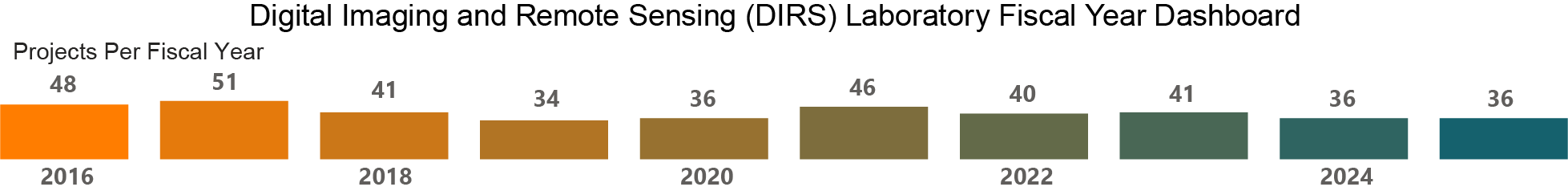 Projects per fiscal year