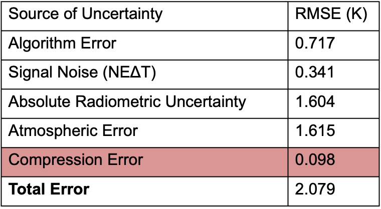 The error budget in deriving ST from the modeled DIRSIG scene due to the following sources of uncertainties: (1) algorithm error, (2) signal noise (NEDT), (3) absolute radiometric uncertainty, (4) atmospheric error, and (5) near-lossless compression.
