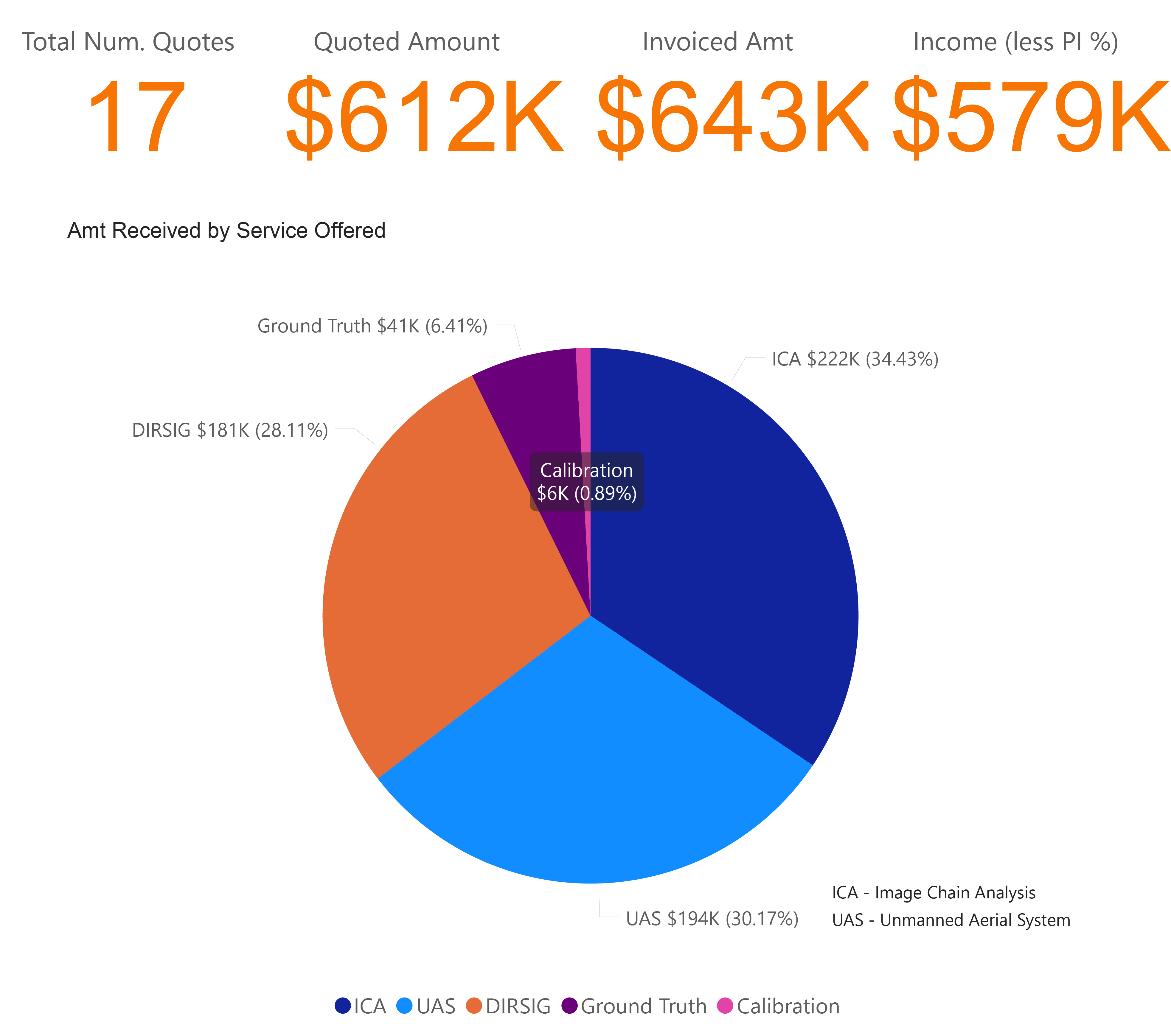 Enterprise Financial report showing a pie chart breakdown