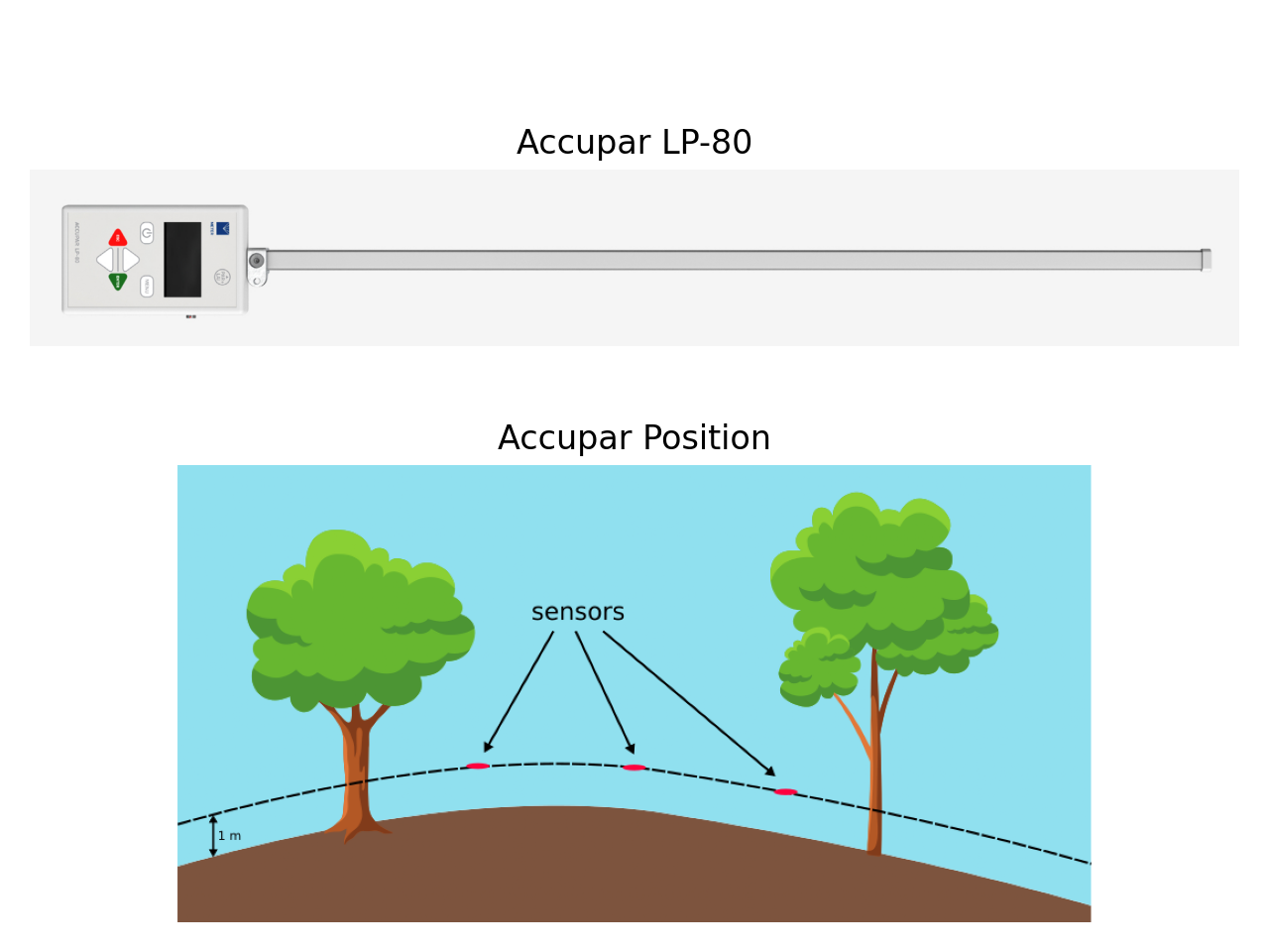 Accupar instrument and positioning