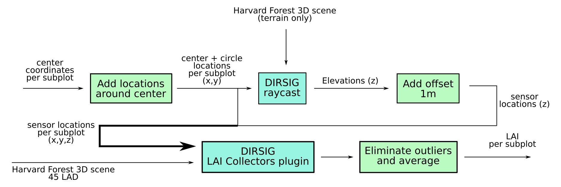 Workflow for LAI measurement using virtual accupar