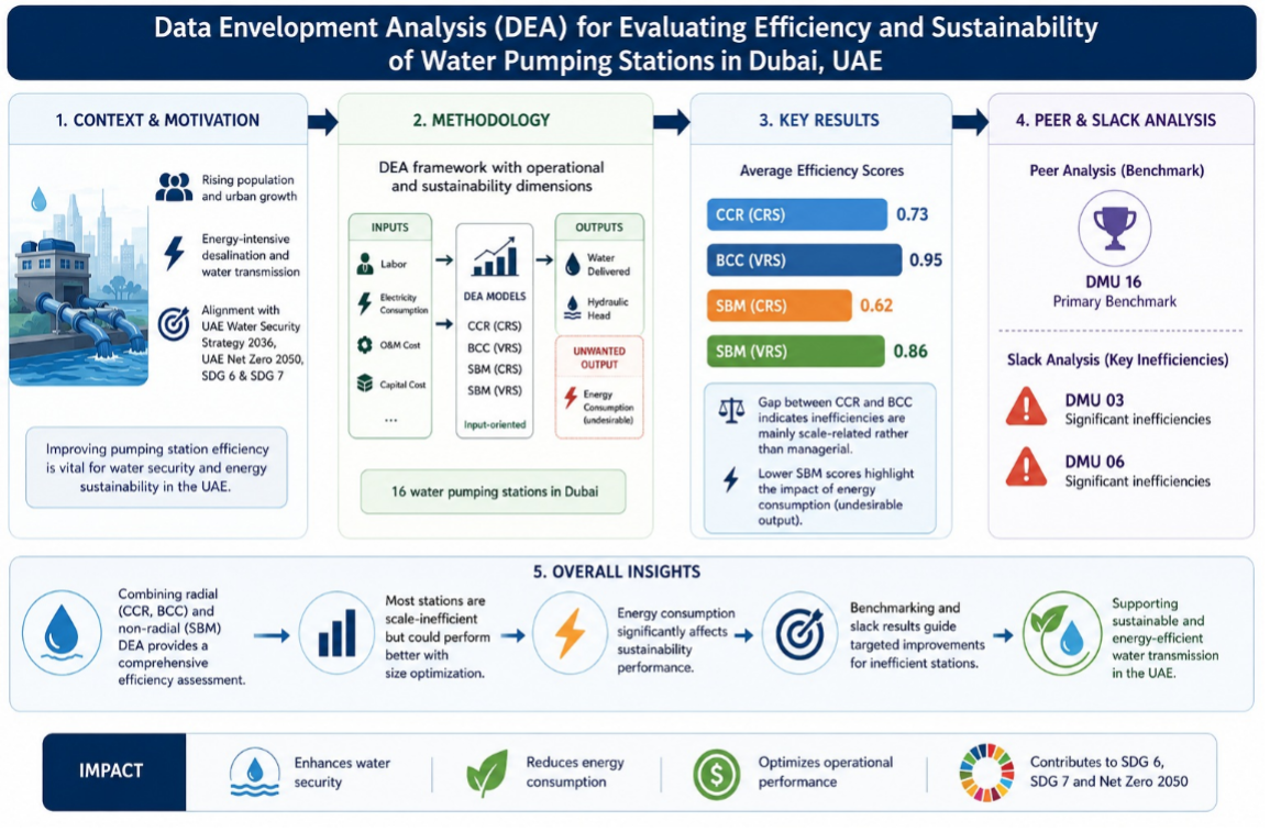 Efficiency Evaluation of Water Pumping Stations Using Data Envelopment Analysis: A Multi-Model Framework Incorporating Undesirable Outputs