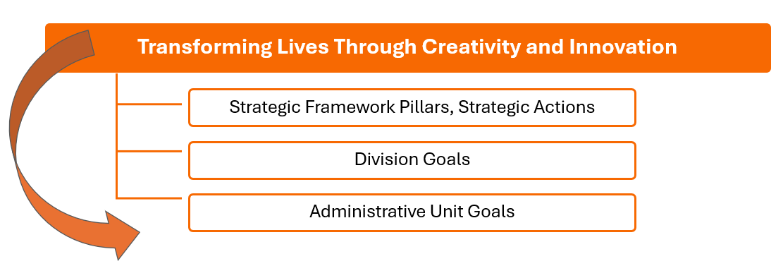 Transforming Lives Through Creativity and Innovation, Strategic Framework Pillars and Strategic Actions, Division Goals, Administrative Unit Goals