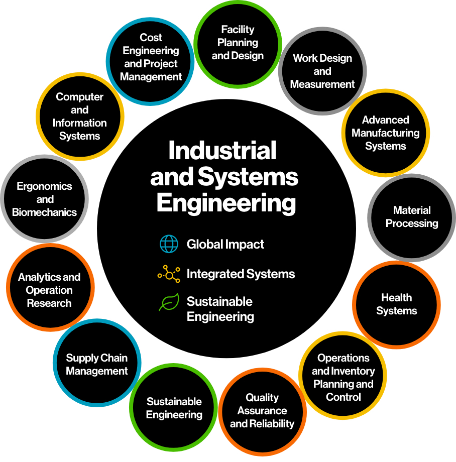 course work in industrial engineering