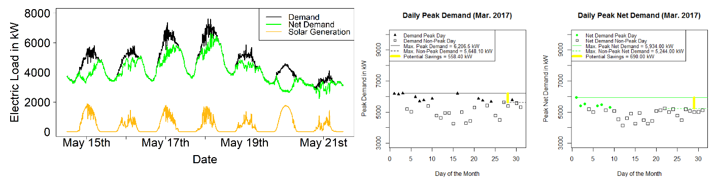 A chart displaying the daily peak demand and electric load for research focusing on Peak Electric Load Day Forecasting Using Machine Learning Techniques.