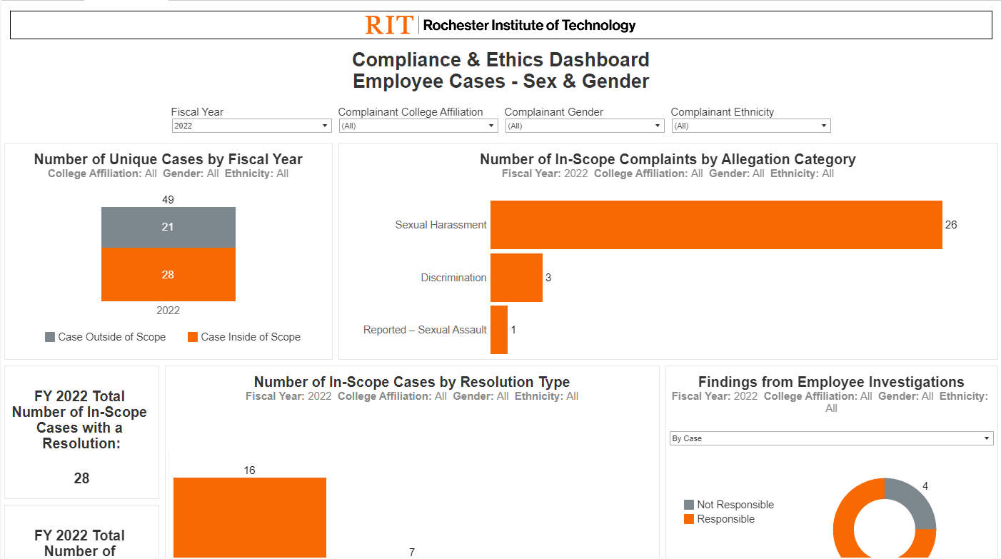 OCE Employee Cases Dashboard Images
