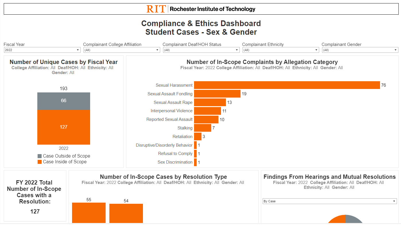 OCE Student Cases Dashboard Images