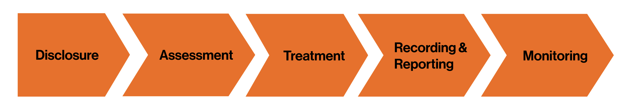 Conflict of Interest Process- Disclosure, Assessment, Treatment, Recording and Reporting, and Monitoring