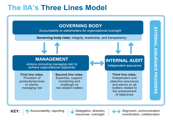The IIA's Three Lines Model - Separating responsibilities between Management, the Governing Body, and Internal Audit; as well as External Audit