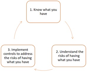 Know What You Have Cycle. Know what you have, Understand the risks of having what you have, and implementing controls to address the risks of having what you have.