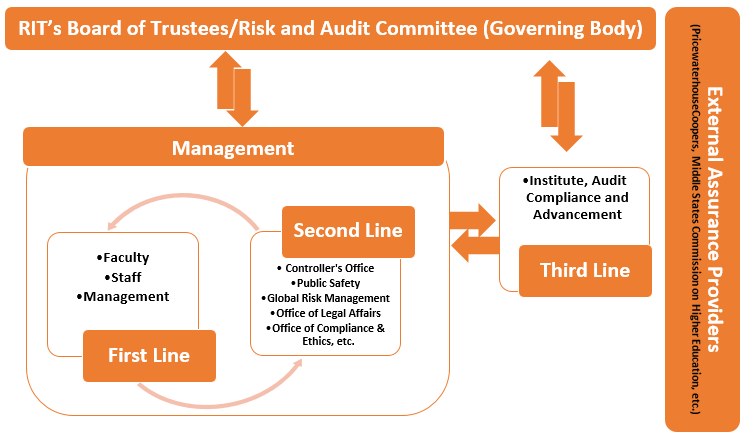 Info Graphic depicting RIT's governance (three lines)