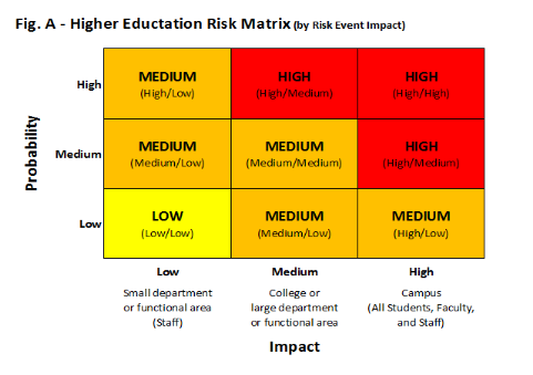 Higher education risk matrix