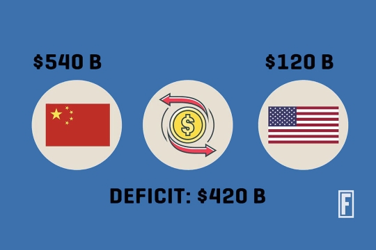 Graphic explaining China sells $540 billion in goods to the U.S. and the U.S. sells China $120 billion for a trade deficit of $420 billion.