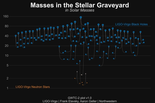 chart showing masses of black holes in the 50 gravitational wave events detected to date.