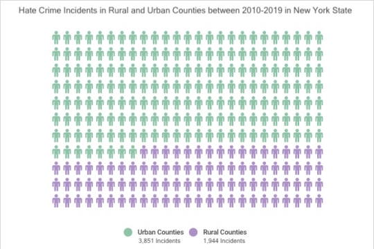 graphic showing hate crime incidents in rural and urban counties between 2010-2019 in New York state.
