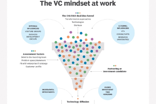 a funnel filtering startup ideas from internal and external influencers, with assessment factors leading to investment outcomes like partnerships, incremental investments, and technology diffusion.