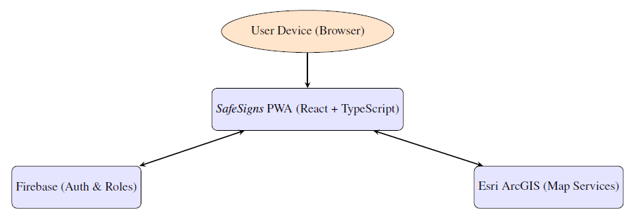 Diagram showing SafeSigns system architecture with PWA frontend, Firebase authentication, and ArcGIS services