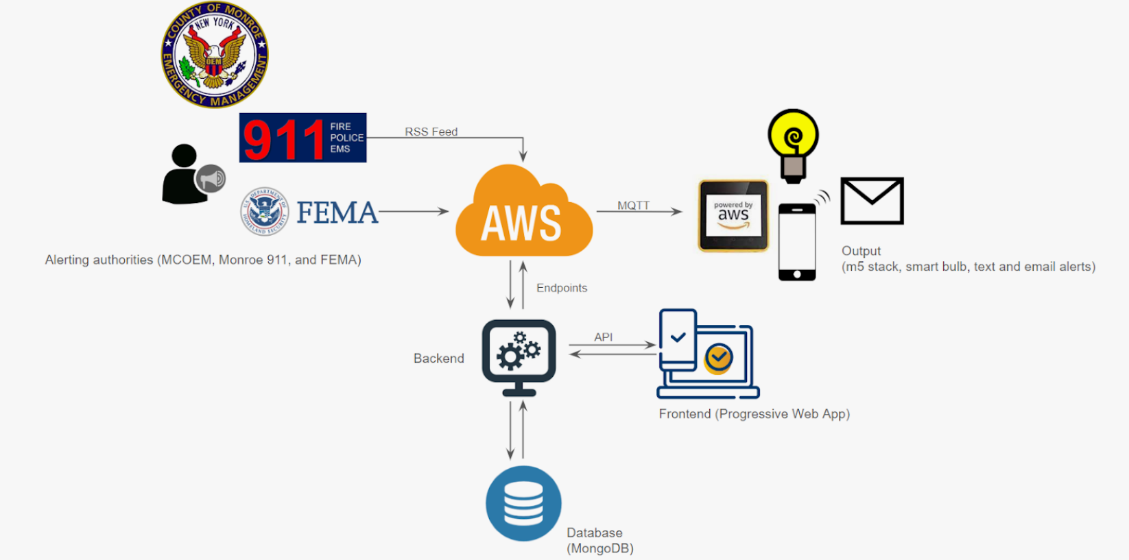 BEACON Architecture Diagram