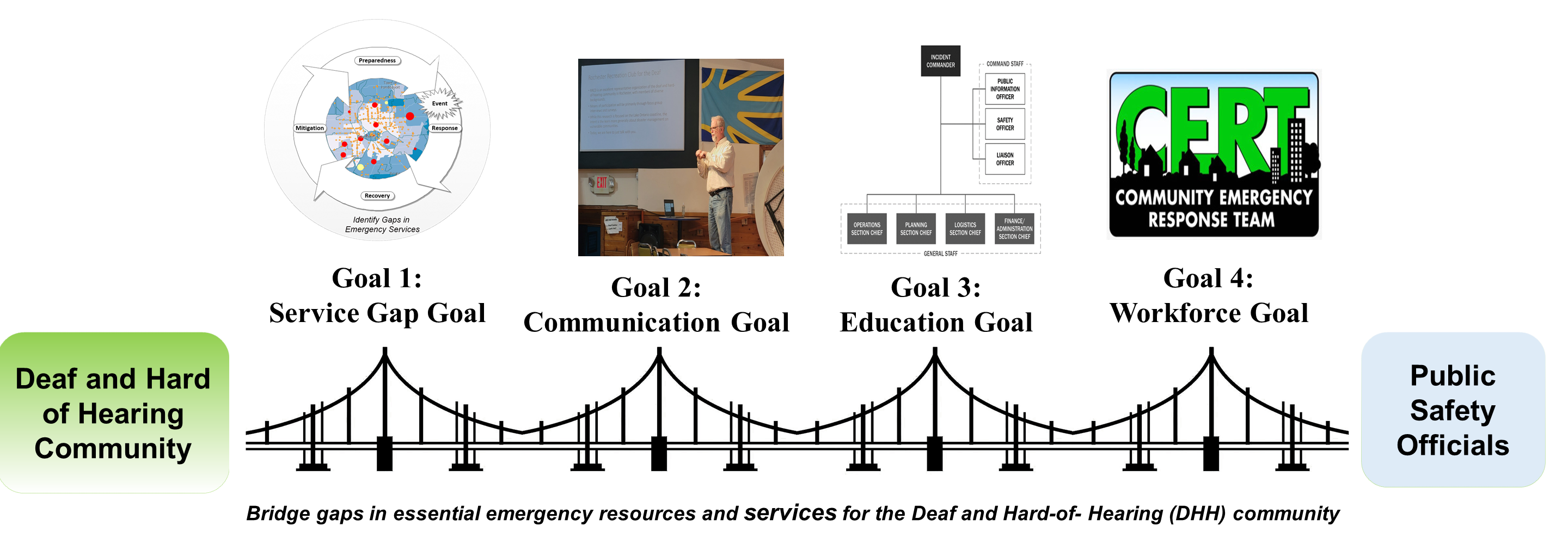 Stage II Goals Graphic