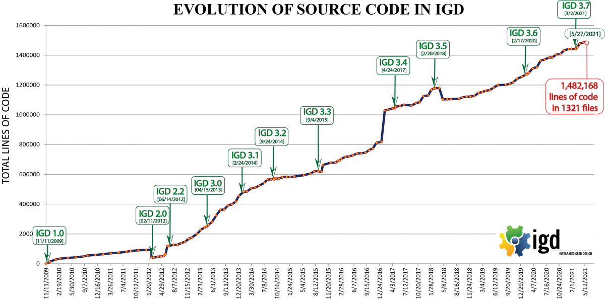 Evolution of source code in IGD plot graph trending up