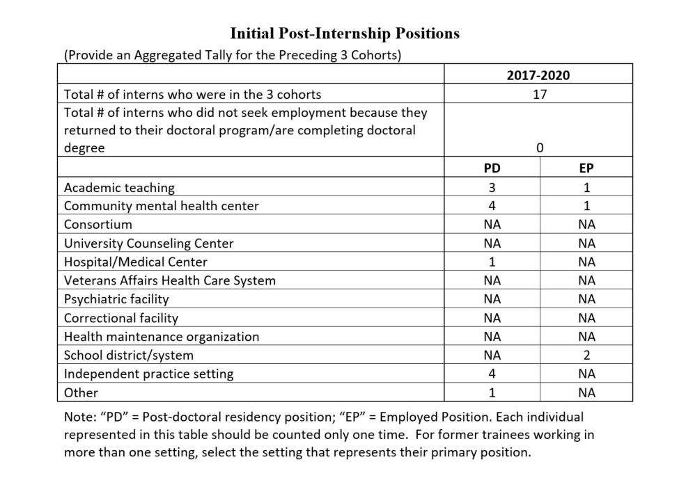 Initial Post-Internship Positions