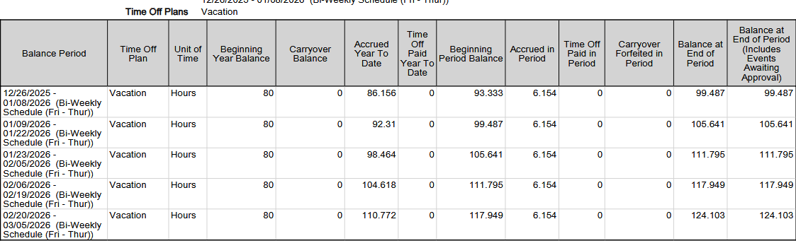Example of Time Off Results by Period Report