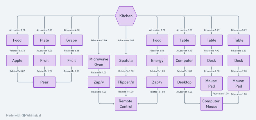 ConceptNet diagram.