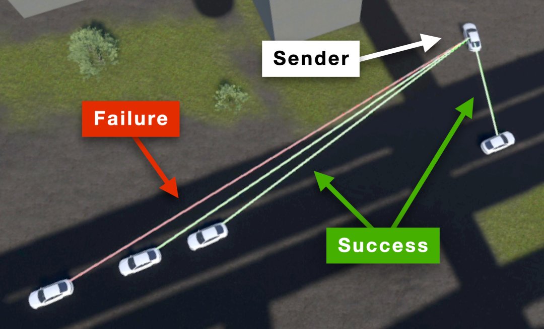 Visualization of vehicle-to-vehicle communication in our digital twinning framework.