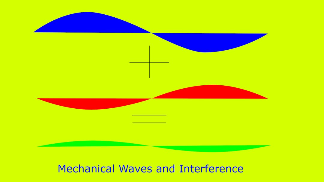 Two waves, half a phase out of sync, interfere destructively and the resulting wave is a smaller version of the larger of the two original waves.
